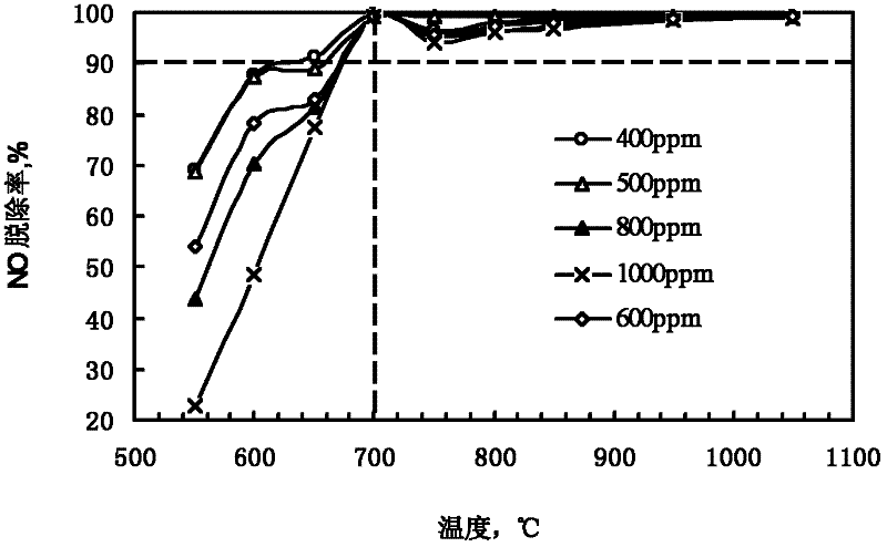 Method for reducing NO by using iron catalyst