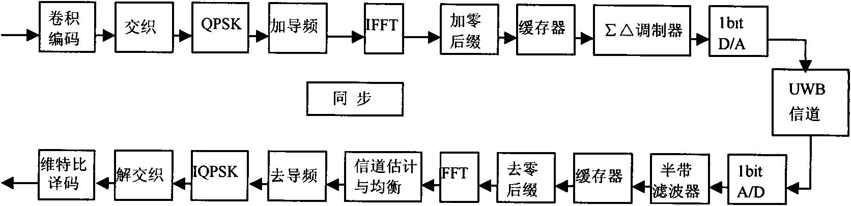 Multiband OFDM-UWB system-based sigma-delta modulation method