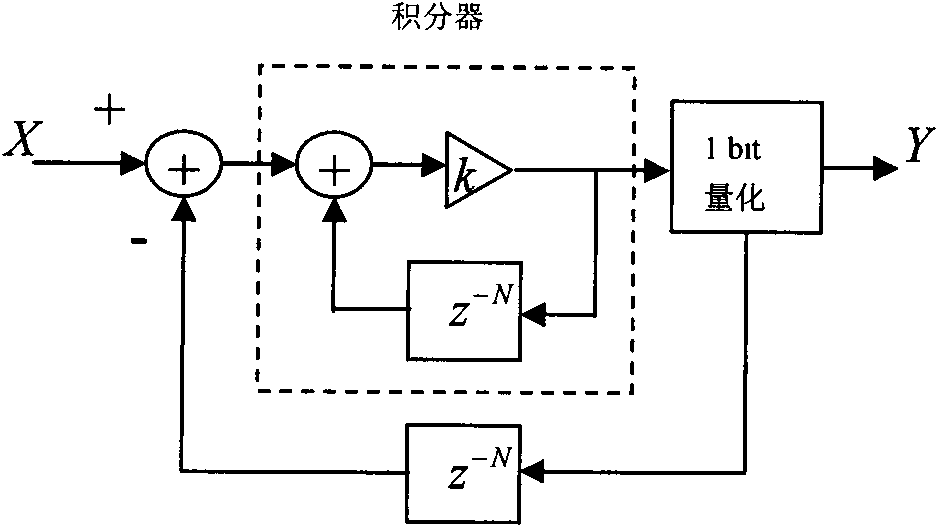 Multiband OFDM-UWB system-based sigma-delta modulation method