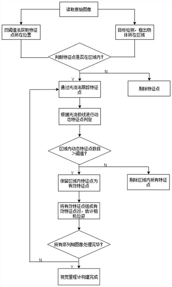 Visual odometer construction method in robot visual navigation