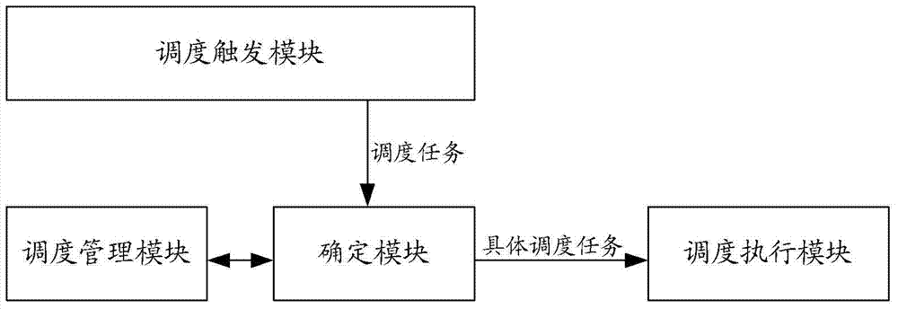 A method and device for scheduling based on cloud platform