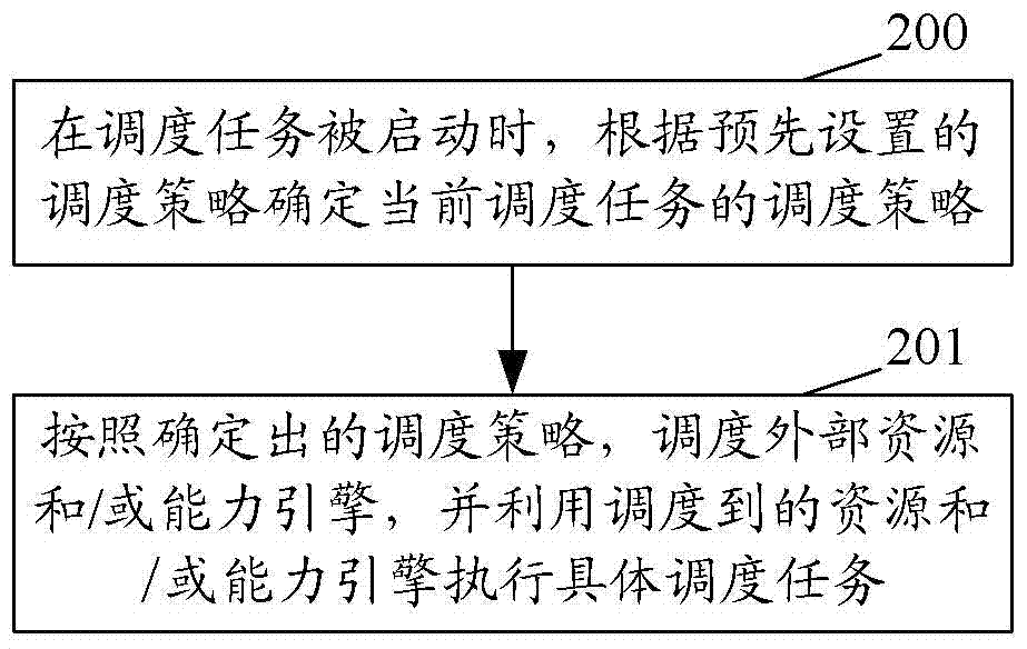 A method and device for scheduling based on cloud platform