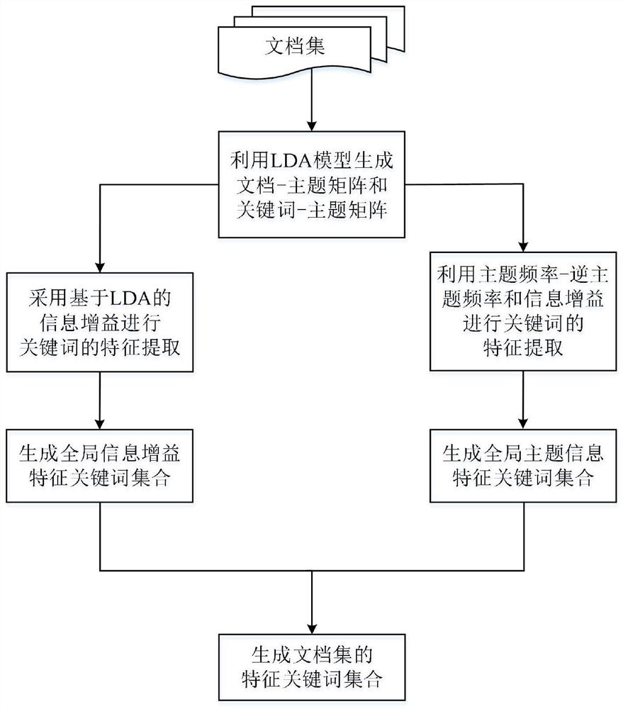 Topic semantic perception-based feature keyword extraction method