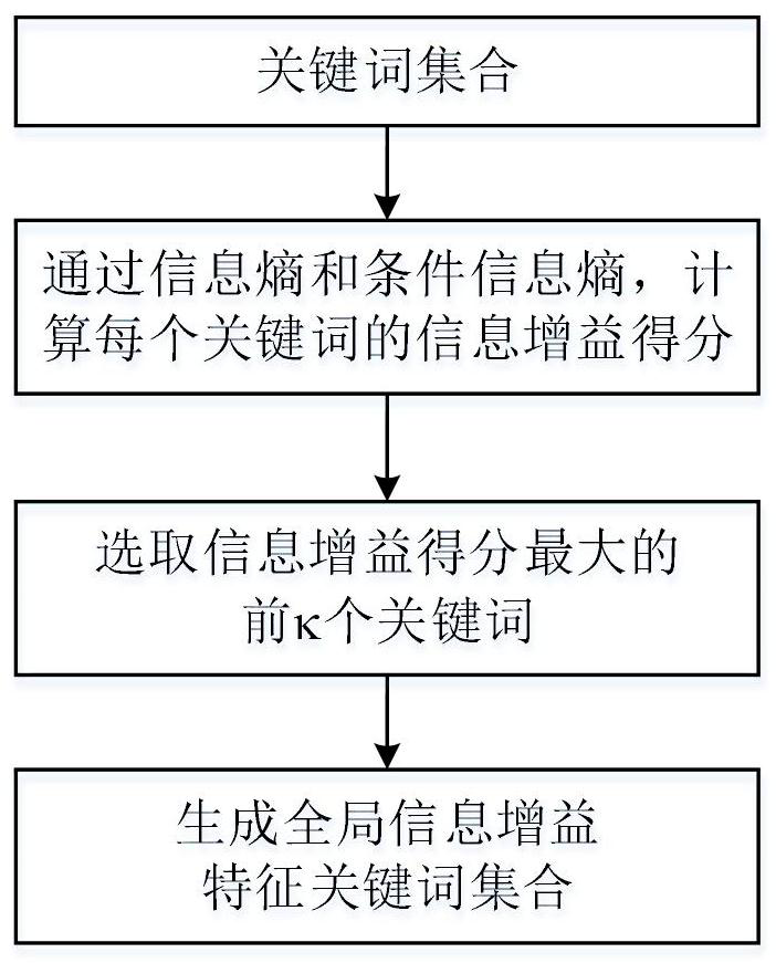 Topic semantic perception-based feature keyword extraction method