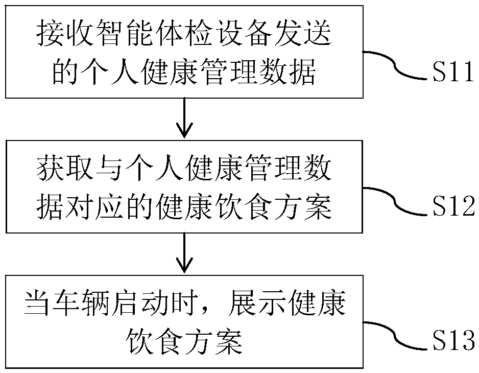 Health management method and system