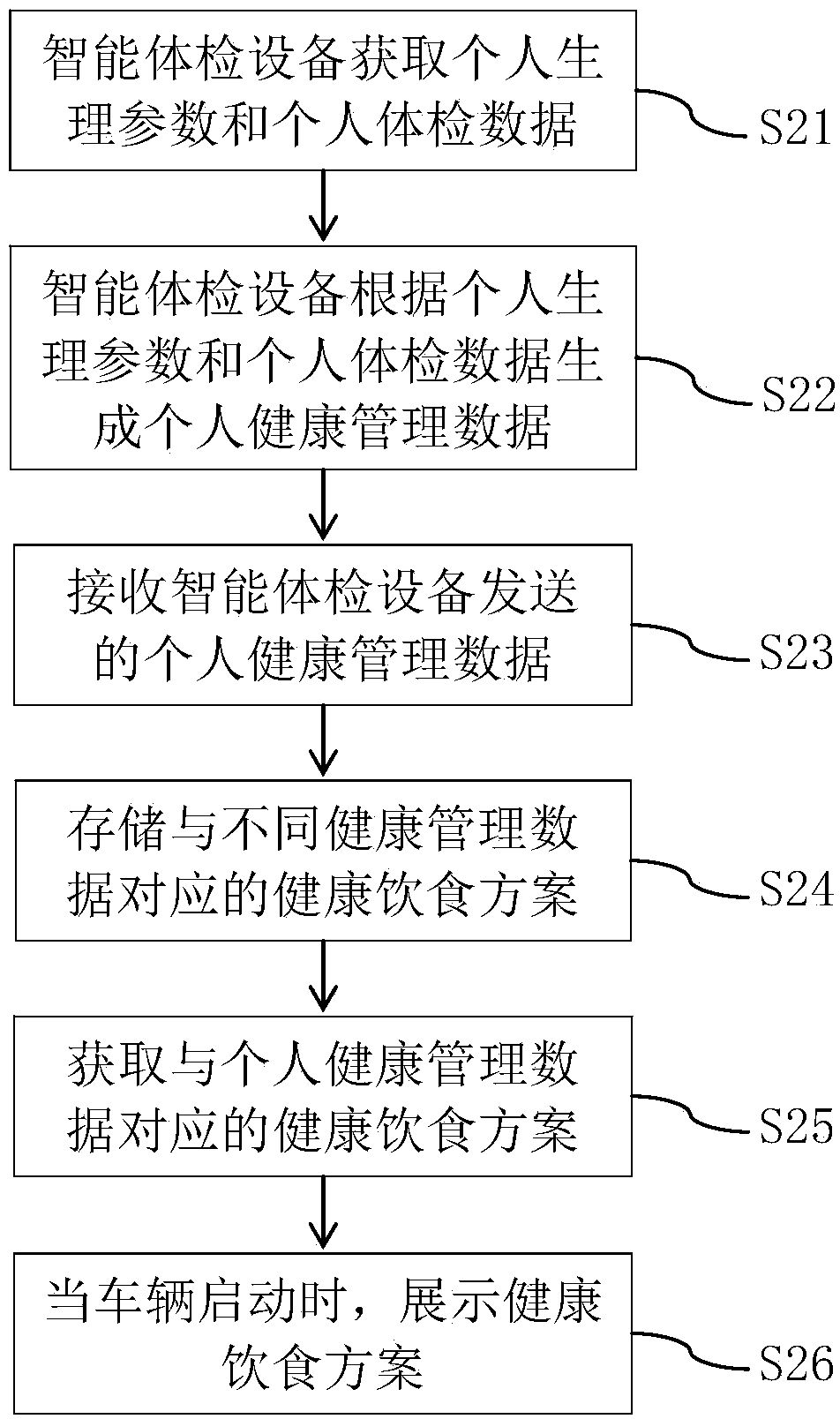 Health management method and system