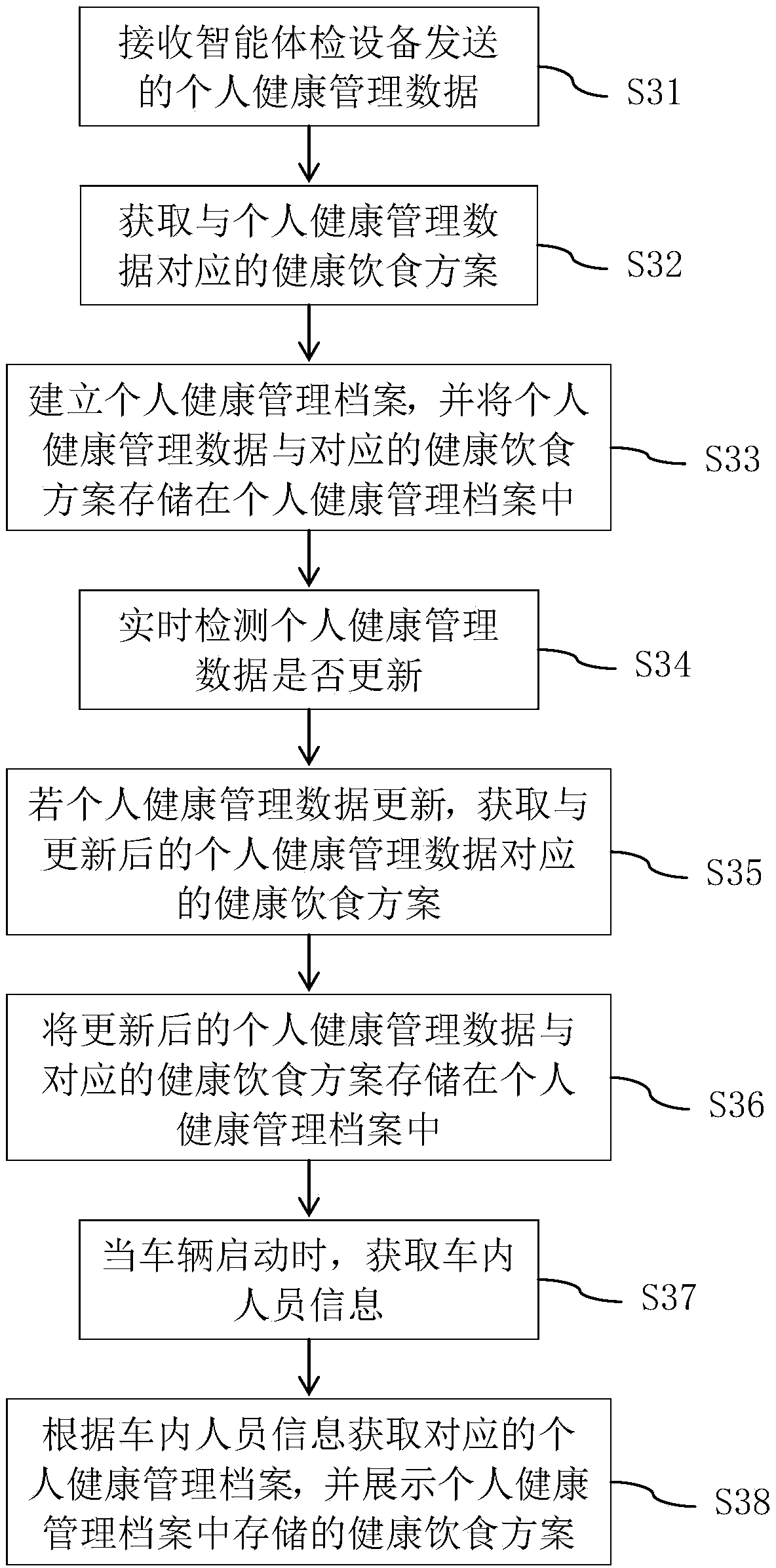 Health management method and system