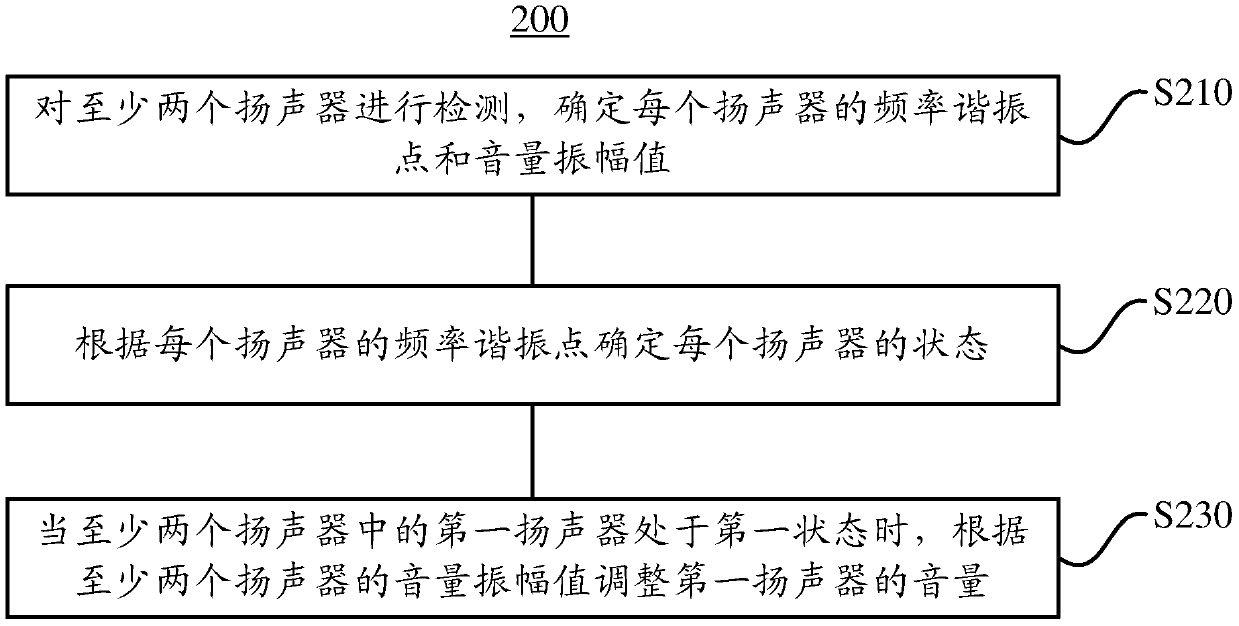 Method, device and electronic device for volume adjustment