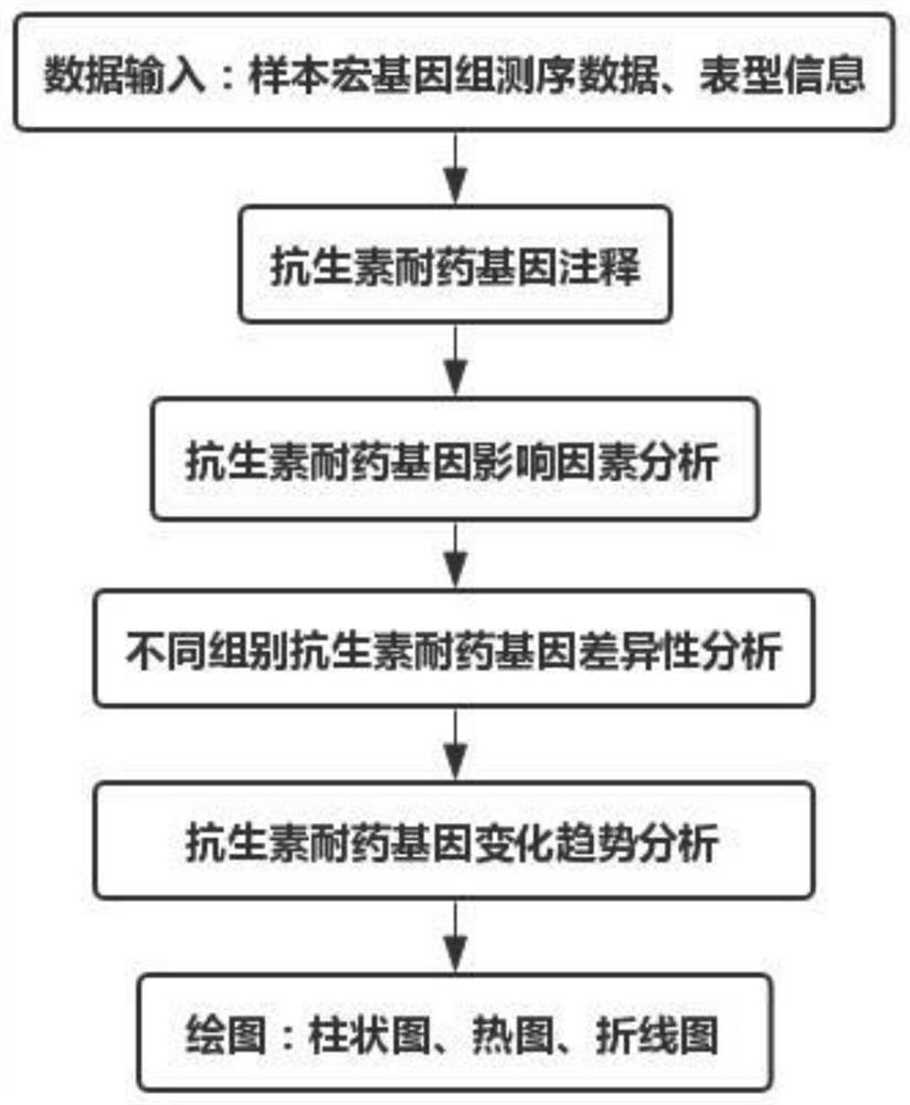 Antibiotic drug resistance gene influence factor and difference analysis method