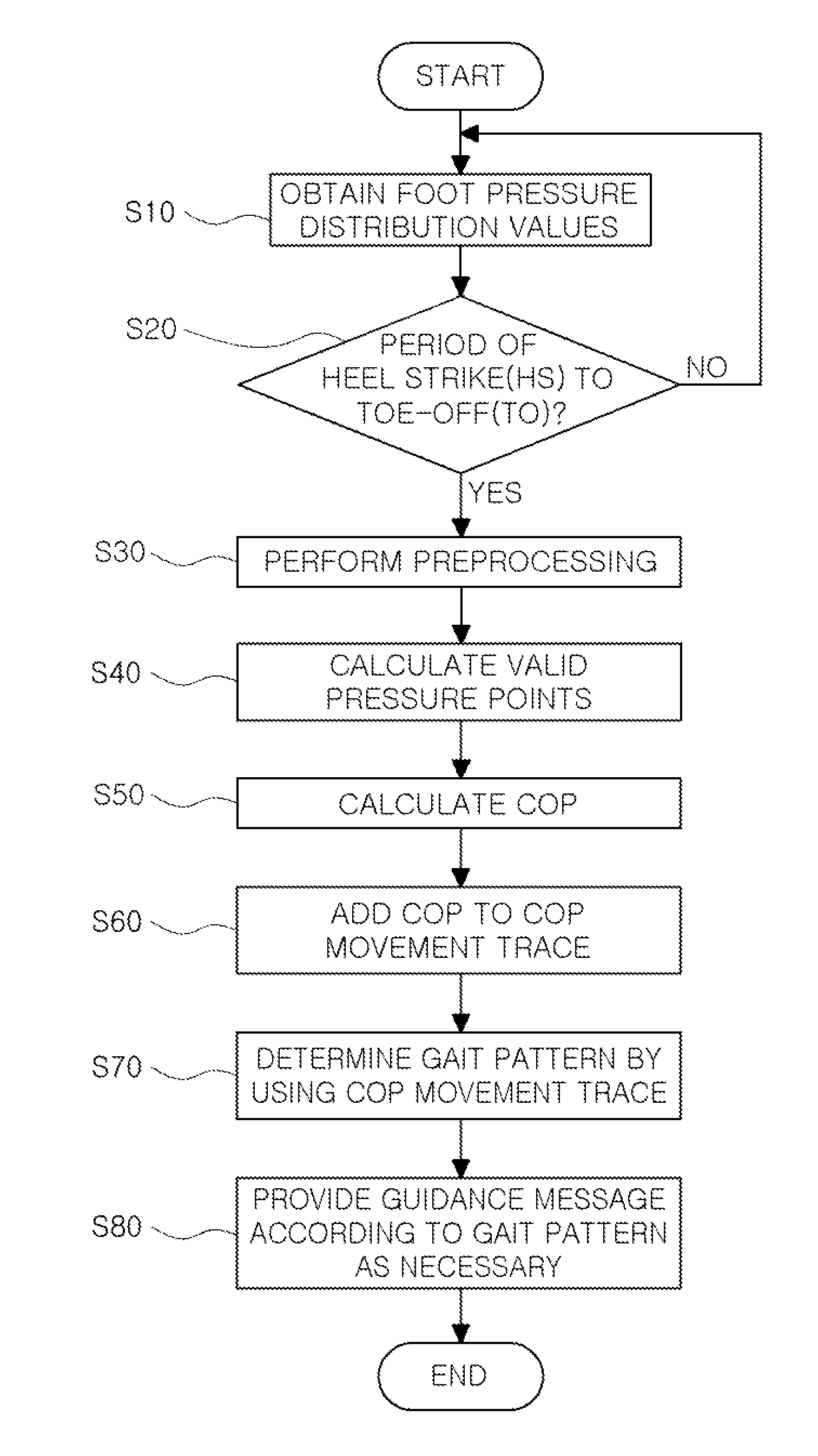 Method and apparatus for analyzing gait pattern