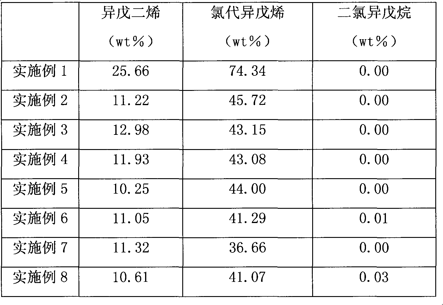 Preparation method of chloroisopentene