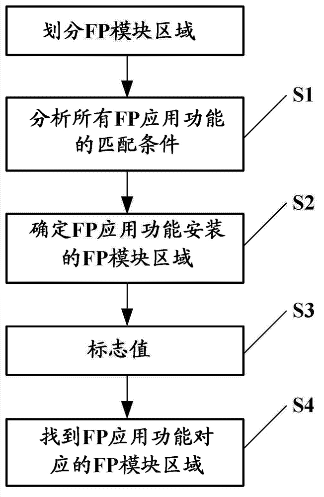 Arbitration device and method and installation method of FP (field processor) application functions