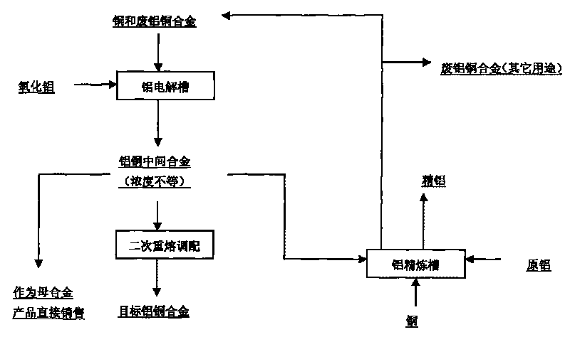 Joint production method of electrolytic copper-aluminium alloy and refined aluminium