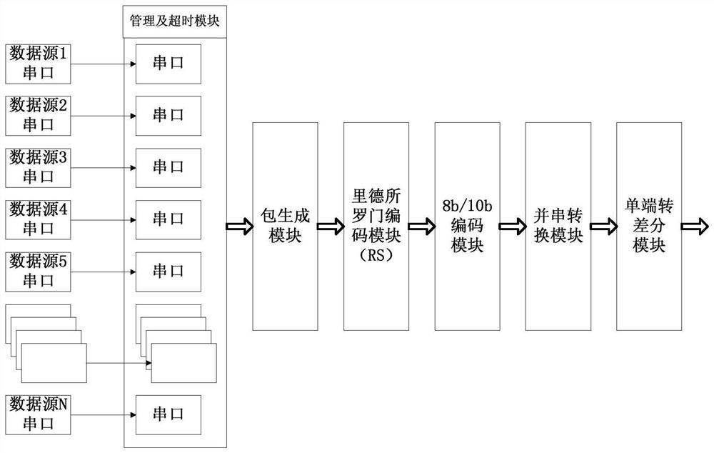 Highly Reliable Merging and Forwarding Method of Multiple Full-duplex Serial Ports