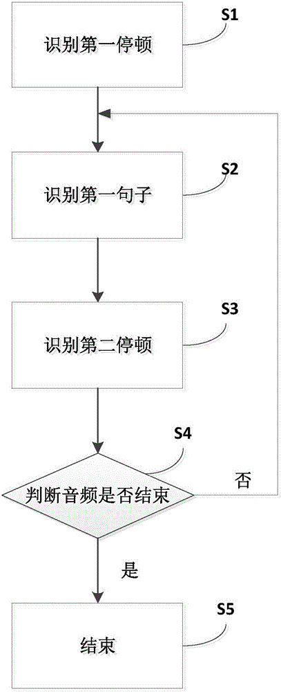 Method and system for dividing sentences in audio and automatic caption generation method and system for video files