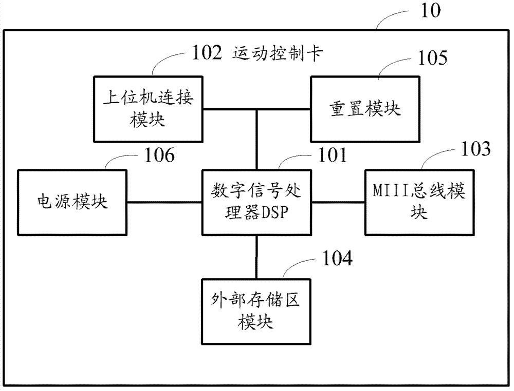 Motion control card and motion control method