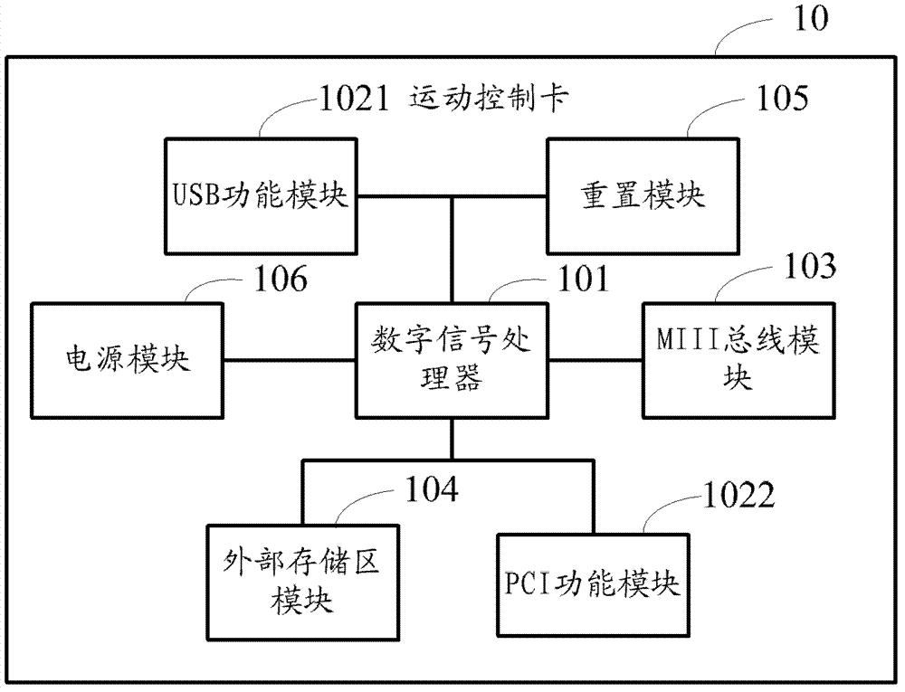 Motion control card and motion control method