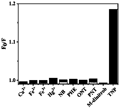 Preparation method of two-dimensional Cu-MOF nanosheet and application of two-dimensional Cu-MOF nanosheet in fluorescence detection of TNP