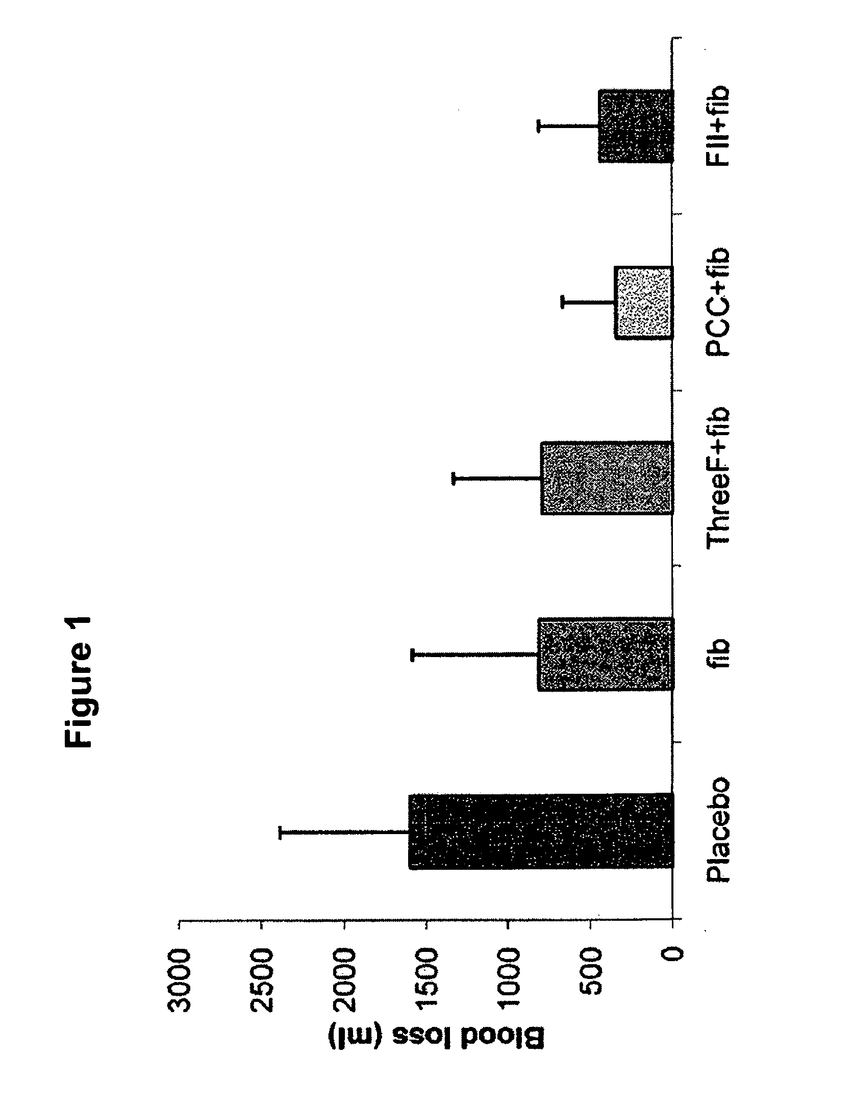 Factor ii and fibrinogen for treatment of haemostatic disorders