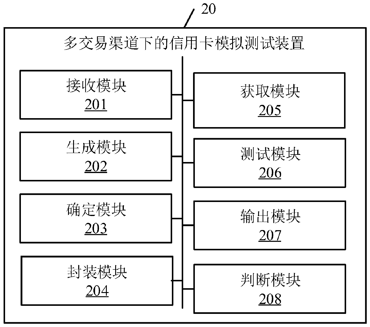 Credit card simulation test method under multiple transaction channels and related equipment