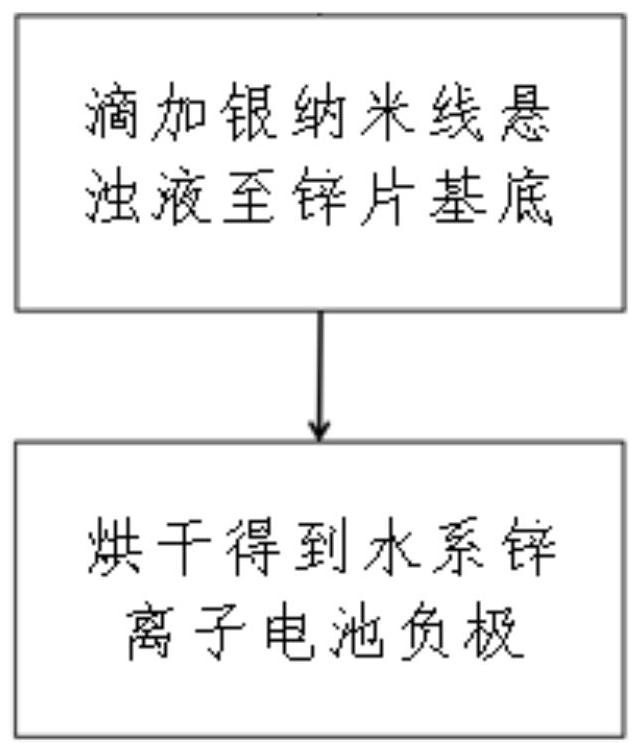 Aqueous zinc ion battery negative electrode, preparation method and battery