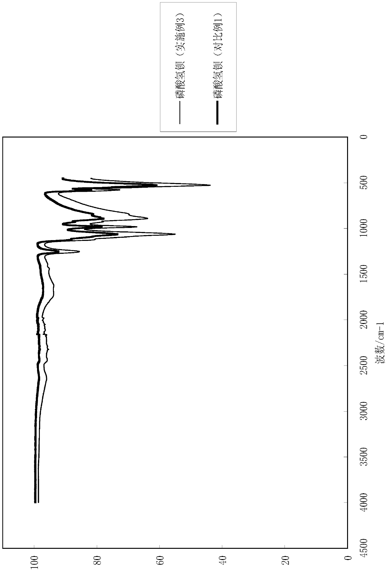 Reactive extrusion process for producing barium hydrogen phosphate