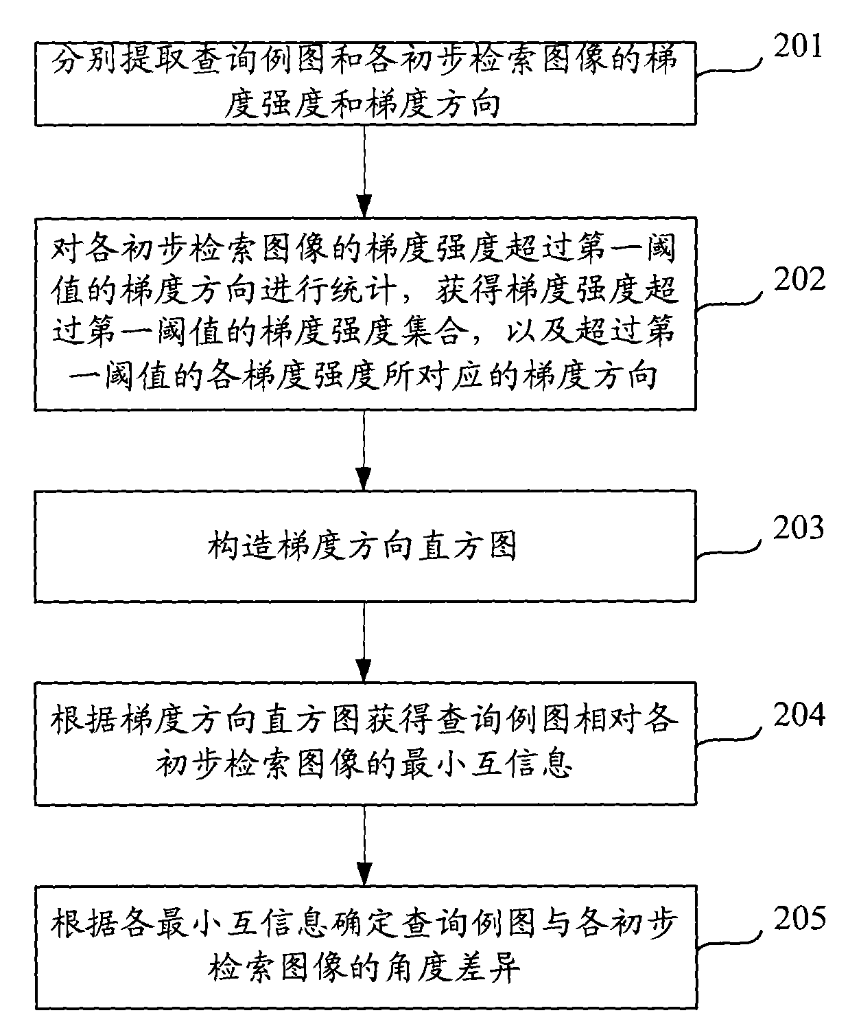 Method and device for retrieving digital medical image