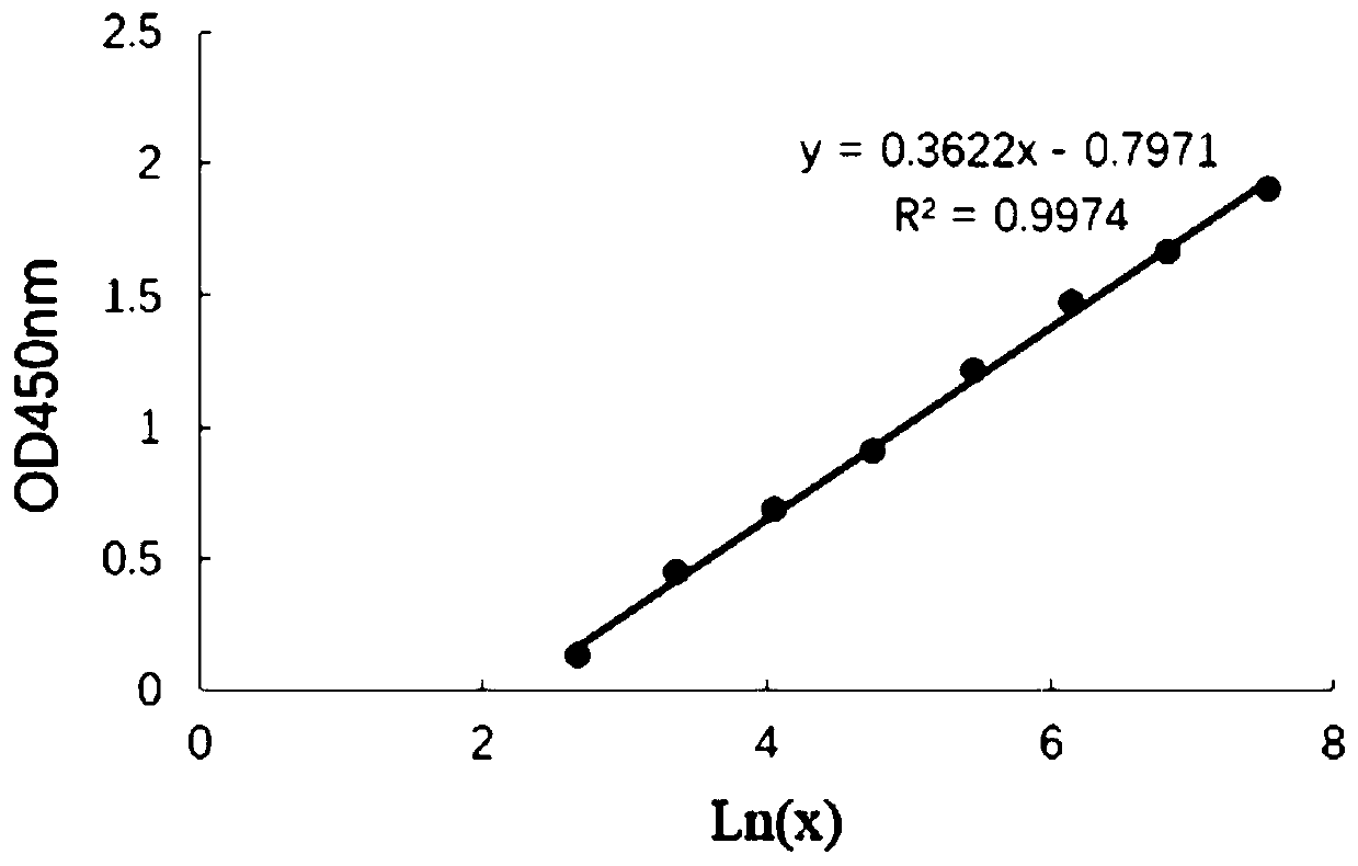 Indirect ELISA detection kit for sheep clostridium putrificum