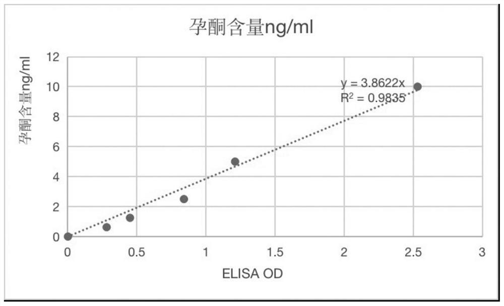 Kit for detecting canine progesterone by enzyme-linked immunosorbent assay (ELISA) and preparation method thereof