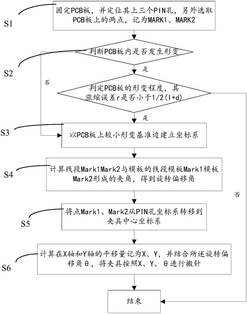 Five-point recognition method for CCDs (Charge Coupled Devices)