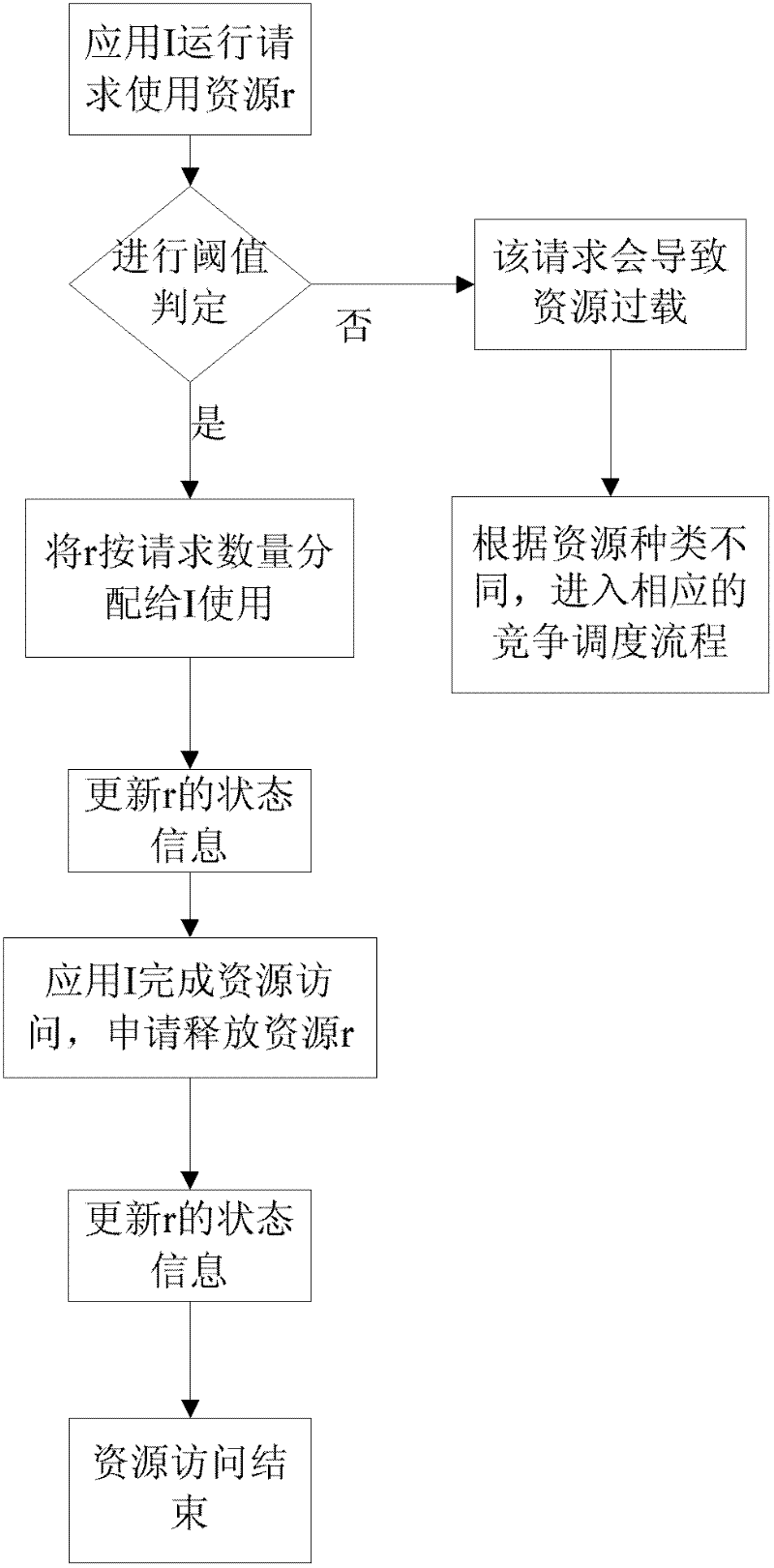 Terminal resource management system for multi-application process embedded system and method