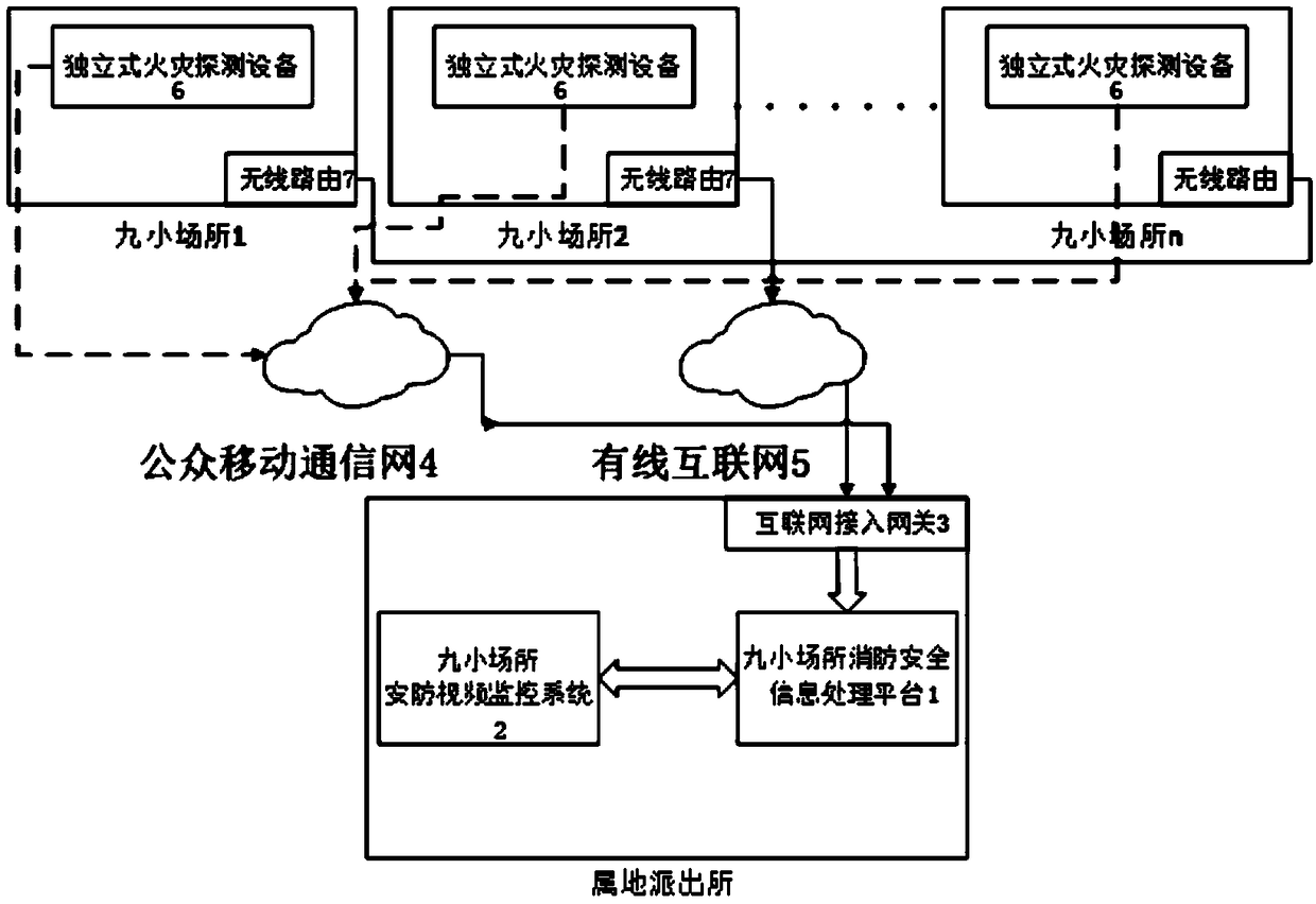 Nine-type small place fire safety management system and data transmission processing method