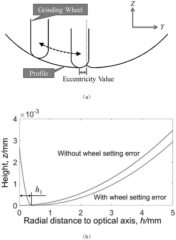 Tool setting error compensation method and system for aspherical arc envelope grinding