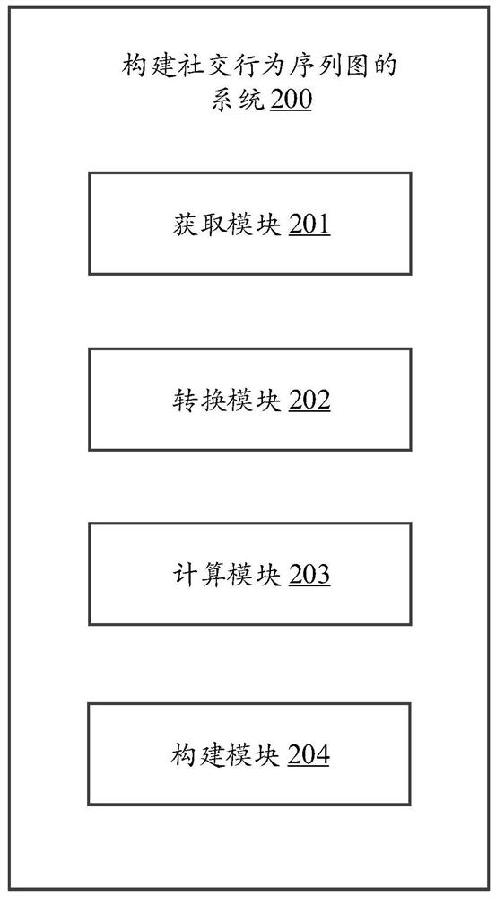 Method and system for constructing social behavior sequence diagram, mobile terminal and readable storage medium