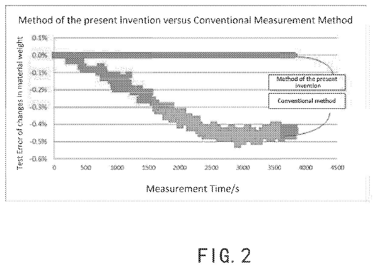 High precision weighing system and weighing method, thermogravimetric analyser and storage medium