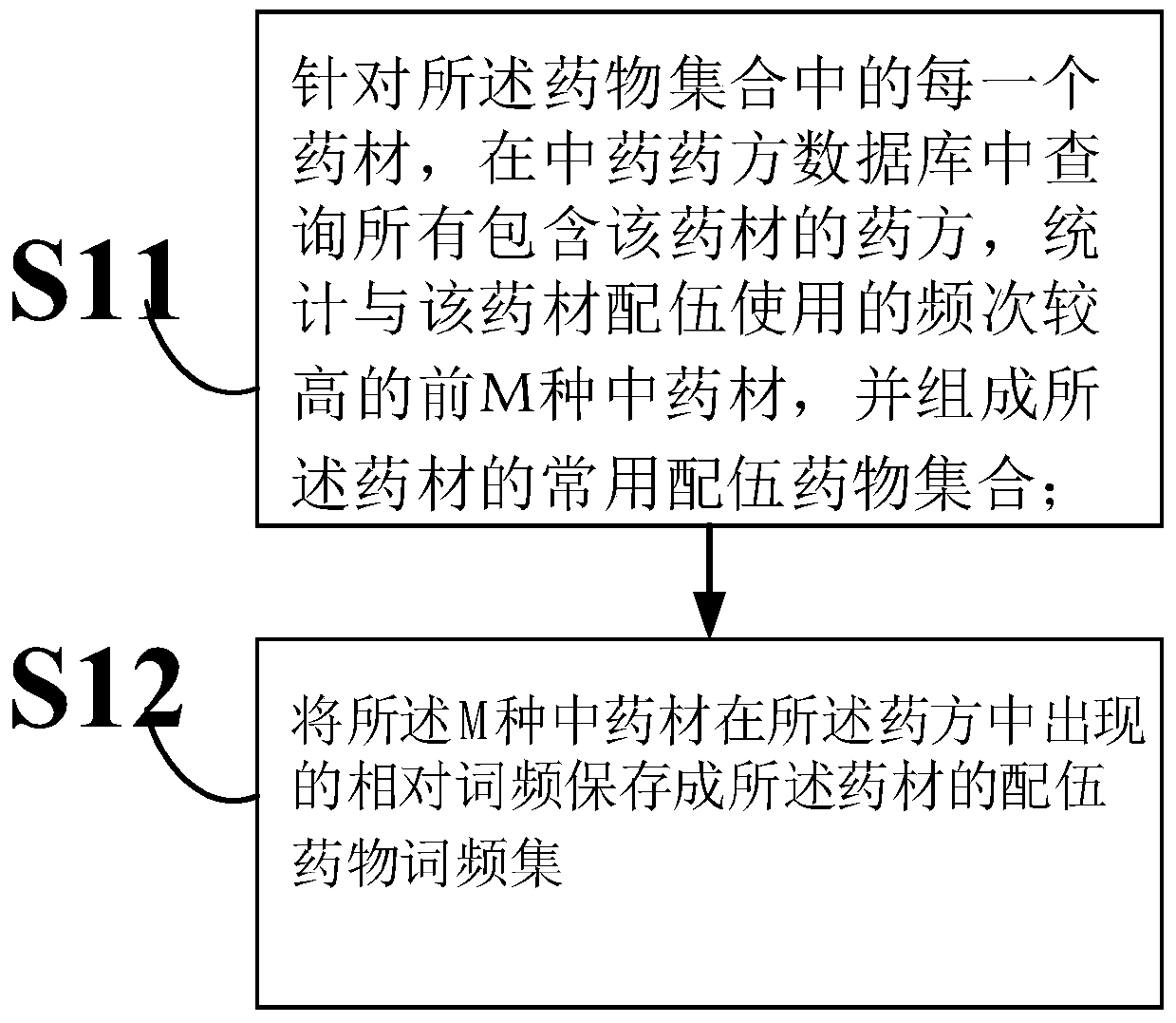 A method and device for mining similar Chinese medicinal materials