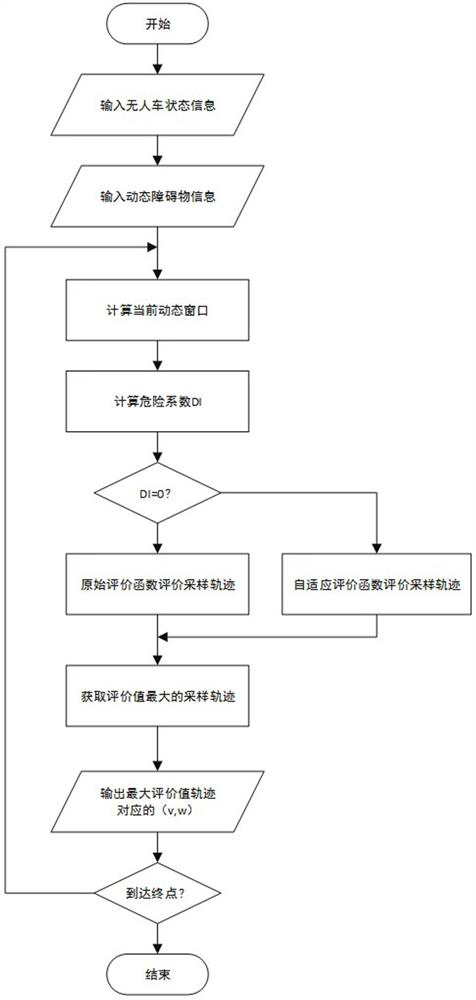 Adaptive dynamic window unmanned vehicle real-time obstacle avoidance method based on danger coefficient