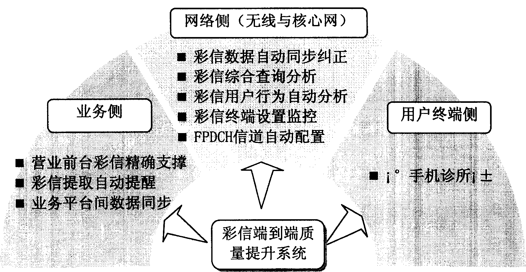 Method for hoisting multimedia message quality from end to end