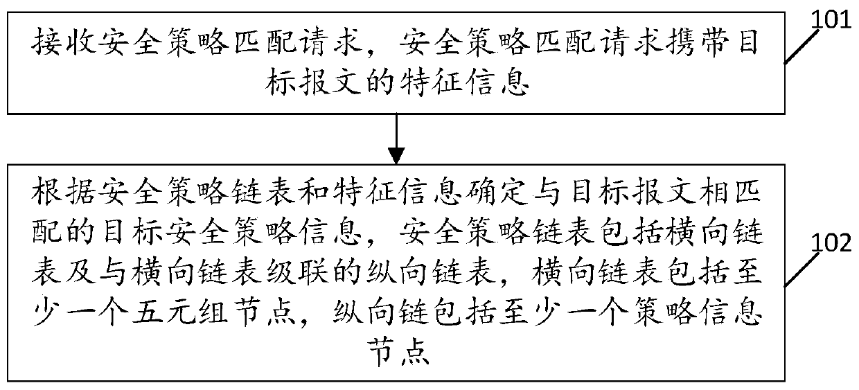 Security policy matching method and device, network equipment and storage medium