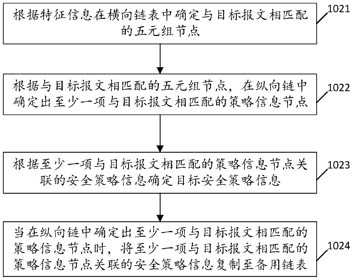 Security policy matching method and device, network equipment and storage medium