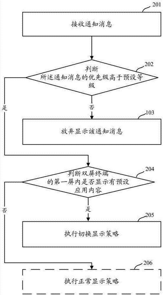 Display method and device of notification message, electronic equipment