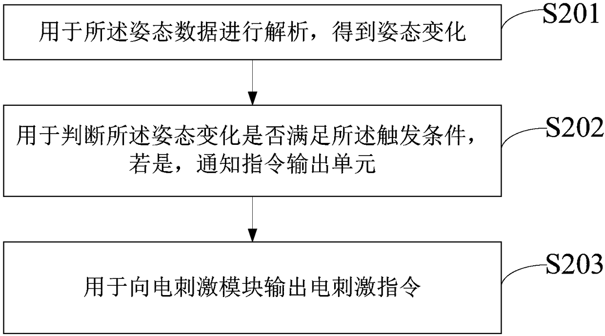 Electrical stimulation posture correcting method and posture correcting device