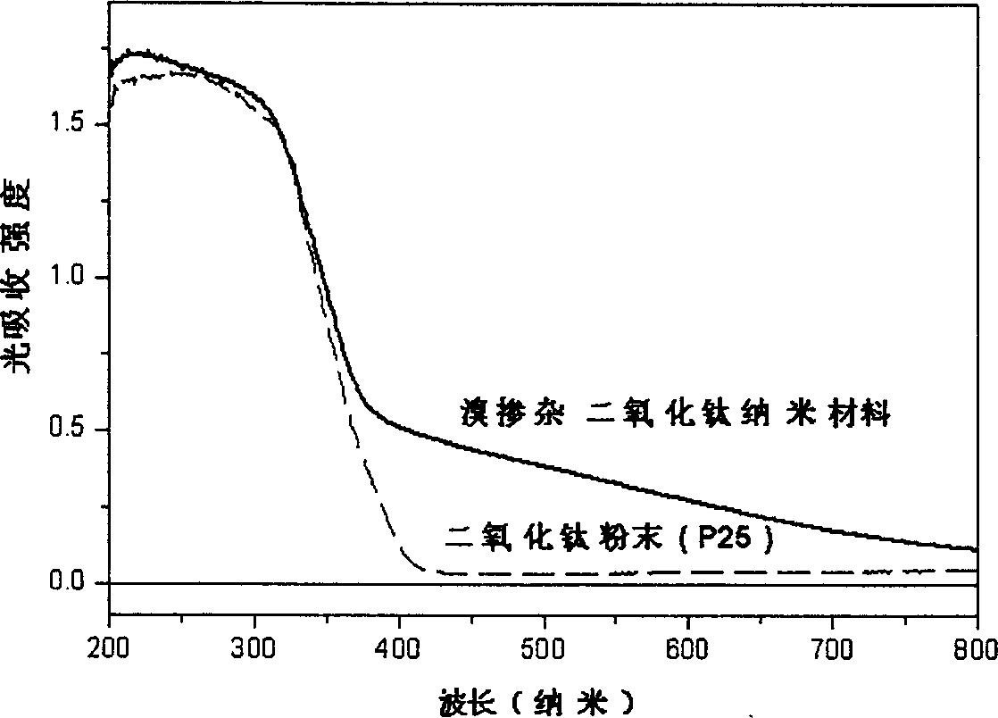 Preparation method of photocatulyzed active bromine adulerated titanium dioxide nano-material