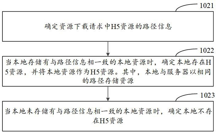 Method and device for loading H5 resources and electronic equipment