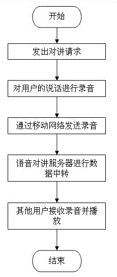 A method for realizing vehicle-mounted voice intercom by using mobile network