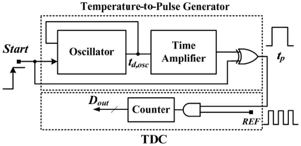 On-chip digital temperature sensor with optimized linearity