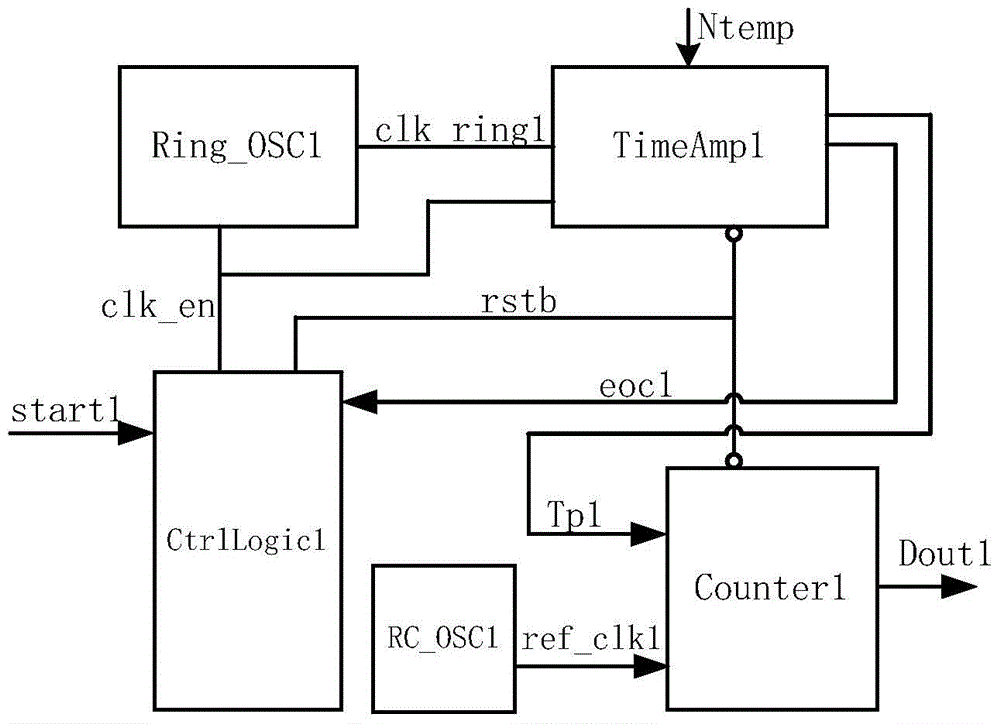 On-chip digital temperature sensor with optimized linearity