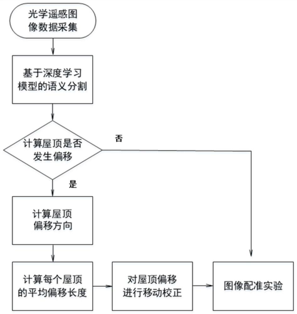 A roof viewing angle correction method for optical remote sensing images