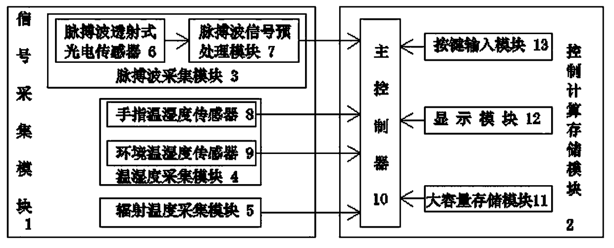 Non-invasive blood glucose detection method based on minimally invasive blood glucose value calibration and detection device thereof