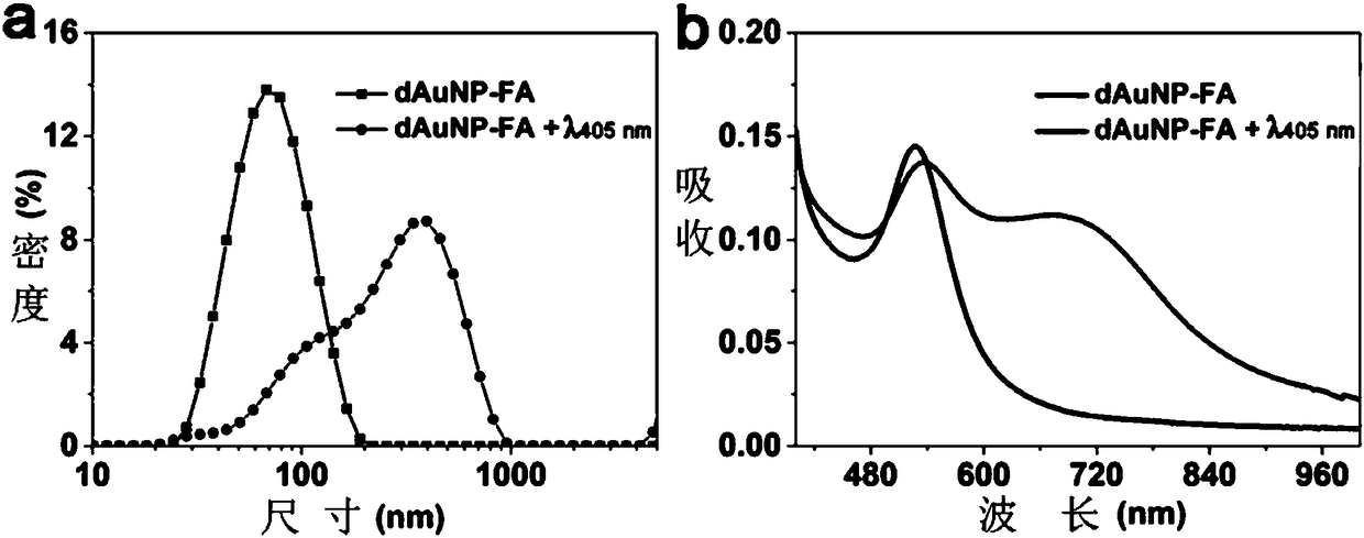 Folic acid modified gold nanoparticle, preparation method thereof, and applications of folic acid modified gold nanoparticle in preparation of radiosensitization therapy medicines